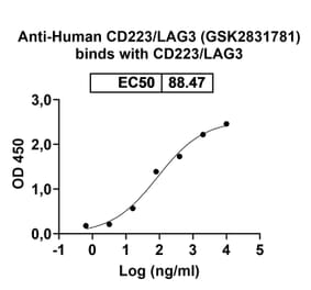 Dose-response - Anti-LAG 3 Antibody [GSK2831781] Biosimilar - BSA and Azide free (A340098) - Antibodies.com
