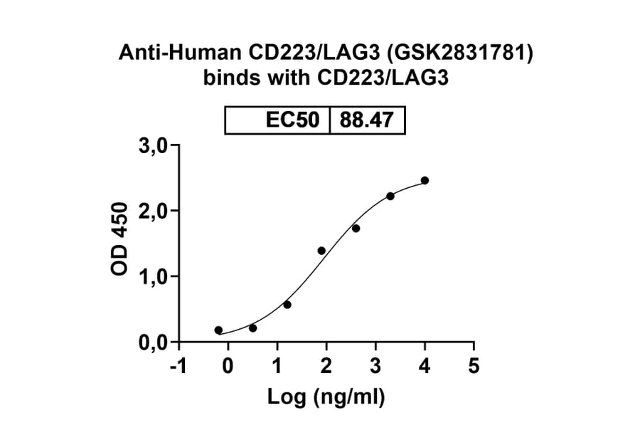 Dose-response - Anti-LAG 3 Antibody [GSK2831781] Biosimilar - BSA and Azide free (A340098) - Antibodies.com