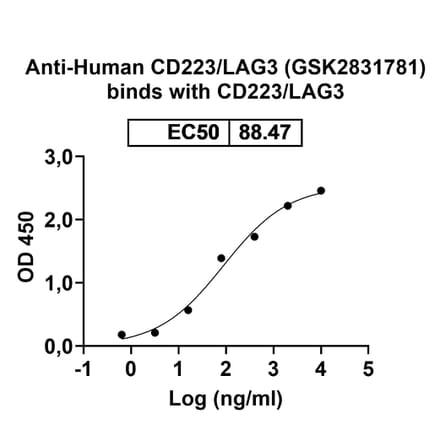Dose-response - Anti-LAG 3 Antibody [GSK2831781] Biosimilar - BSA and Azide free (A340098) - Antibodies.com