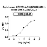 Dose-response - Anti-LAG 3 Antibody [GSK2831781] Biosimilar - BSA and Azide free (A340098) - Antibodies.com