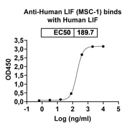 Dose-response - Anti-LIF Antibody [MSC-1] Biosimilar - BSA and Azide free (A340107) - Antibodies.com