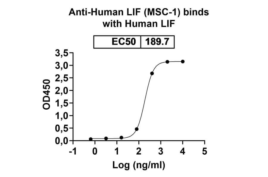 Dose-response - Anti-LIF Antibody [MSC-1] Biosimilar - BSA and Azide free (A340107) - Antibodies.com