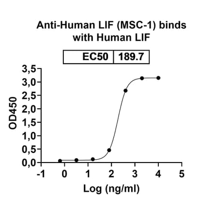 Dose-response - Anti-LIF Antibody [MSC-1] Biosimilar - BSA and Azide free (A340107) - Antibodies.com