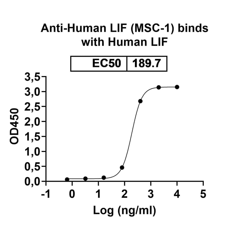 Dose-response - Anti-LIF Antibody [MSC-1] Biosimilar - BSA and Azide free (A340107) - Antibodies.com