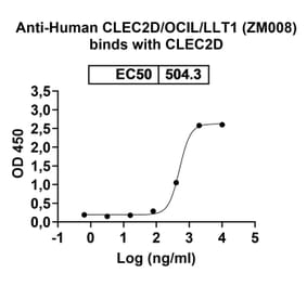 SDS-PAGE - Anti-CLEC2D Antibody [ZM8] Biosimilar - BSA and Azide free (A340112) - Antibodies.com