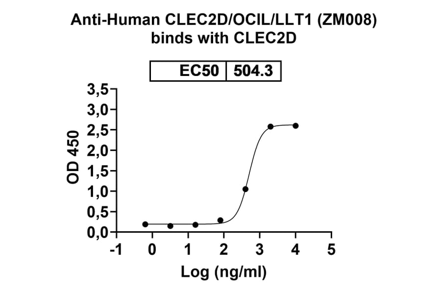 SDS-PAGE - Anti-CLEC2D Antibody [ZM8] Biosimilar - BSA and Azide free (A340112) - Antibodies.com