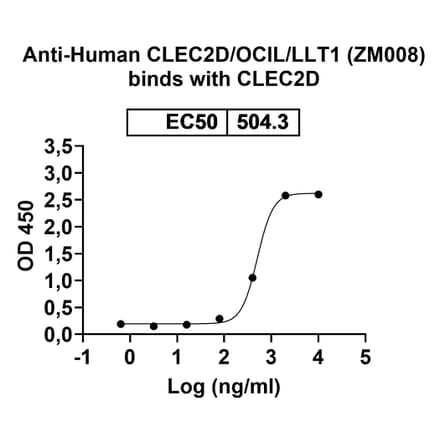 SDS-PAGE - Anti-CLEC2D Antibody [ZM8] Biosimilar - BSA and Azide free (A340112) - Antibodies.com