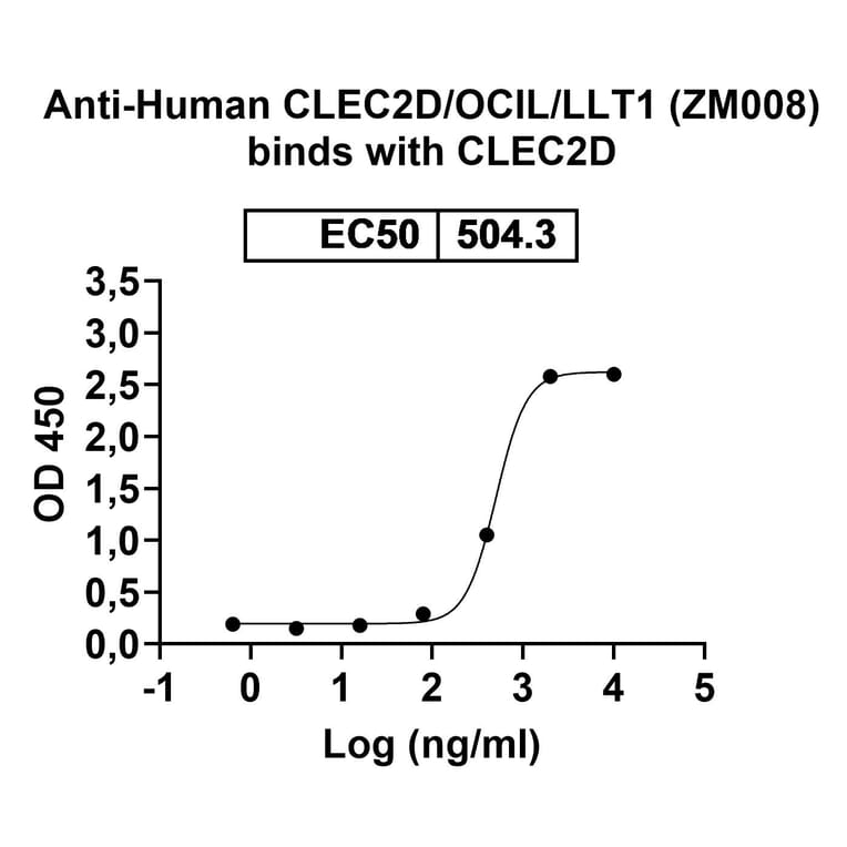 SDS-PAGE - Anti-CLEC2D Antibody [ZM8] Biosimilar - BSA and Azide free (A340112) - Antibodies.com