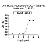 SDS-PAGE - Anti-CLEC2D Antibody [ZM8] Biosimilar - BSA and Azide free (A340112) - Antibodies.com