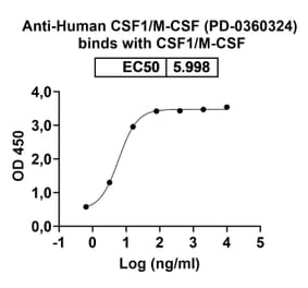 Dose-response - Anti-M-CSF Antibody [PD-36324] Biosimilar - BSA and Azide free (A340120) - Antibodies.com