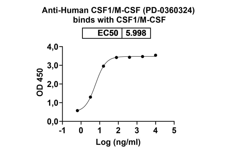 Dose-response - Anti-M-CSF Antibody [PD-36324] Biosimilar - BSA and Azide free (A340120) - Antibodies.com