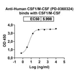 Dose-response - Anti-M-CSF Antibody [PD-36324] Biosimilar - BSA and Azide free (A340120) - Antibodies.com