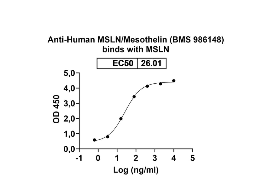 Dose-response - Anti-Mesothelin Antibody [BMS 986148] Biosimilar - BSA and Azide free (A340124) - Antibodies.com
