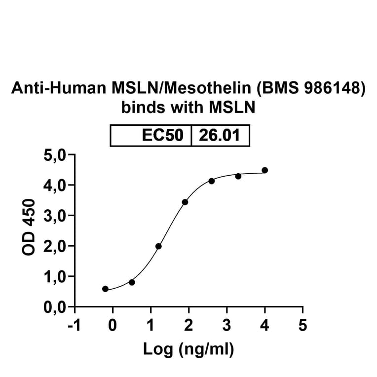 Dose-response - Anti-Mesothelin Antibody [BMS 986148] Biosimilar - BSA and Azide free (A340124) - Antibodies.com