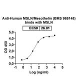 Dose-response - Anti-Mesothelin Antibody [BMS 986148] Biosimilar - BSA and Azide free (A340124) - Antibodies.com
