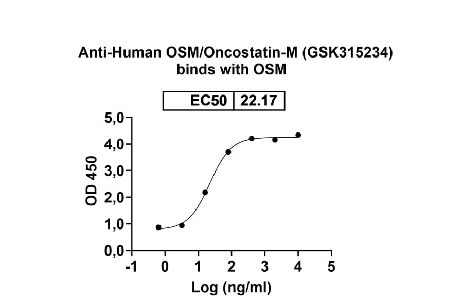 Dose-response - Anti-Oncostatin M Antibody [GSK315234] Biosimilar - BSA and Azide free (A340153) - Antibodies.com