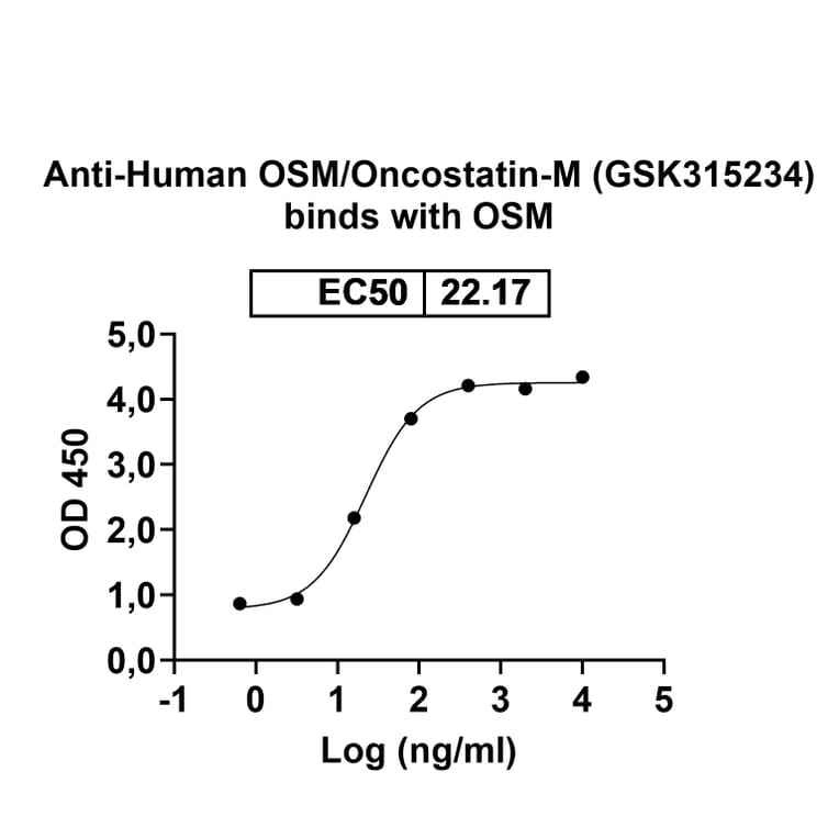 Dose-response - Anti-Oncostatin M Antibody [GSK315234] Biosimilar - BSA and Azide free (A340153) - Antibodies.com