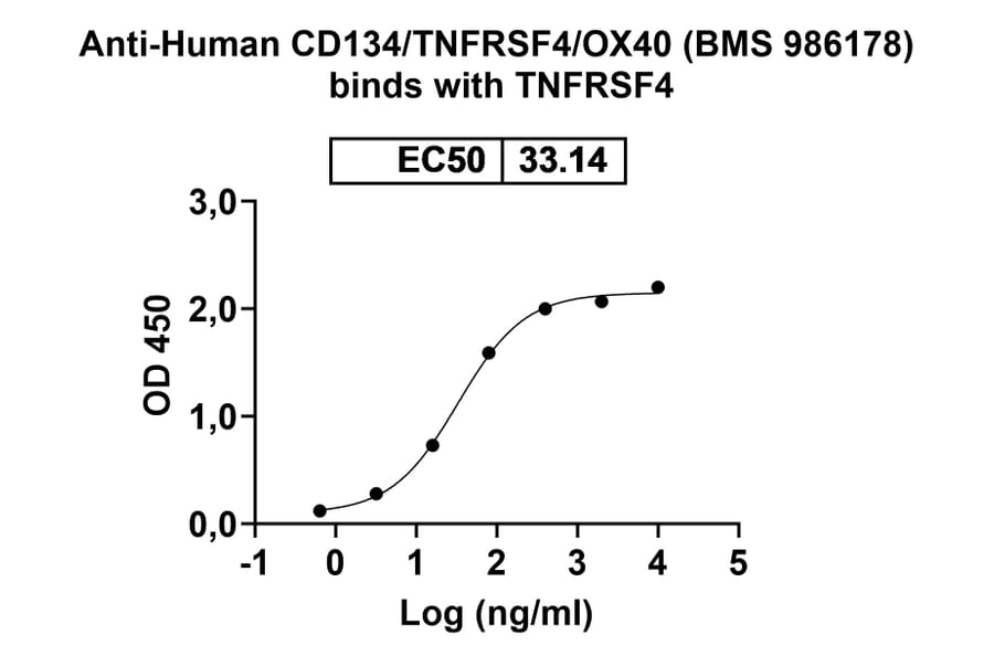 Dose-response - Anti-CD134 Antibody [BMS 986178] Biosimilar - BSA and Azide free (A340158) - Antibodies.com