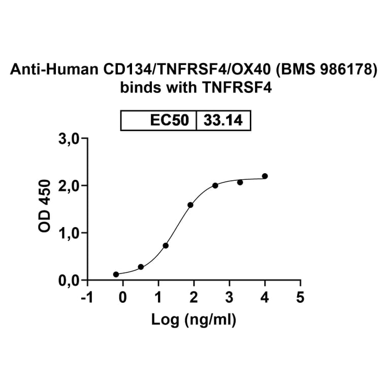 Dose-response - Anti-CD134 Antibody [BMS 986178] Biosimilar - BSA and Azide free (A340158) - Antibodies.com