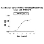 Dose-response - Anti-CD134 Antibody [BMS 986178] Biosimilar - BSA and Azide free (A340158) - Antibodies.com