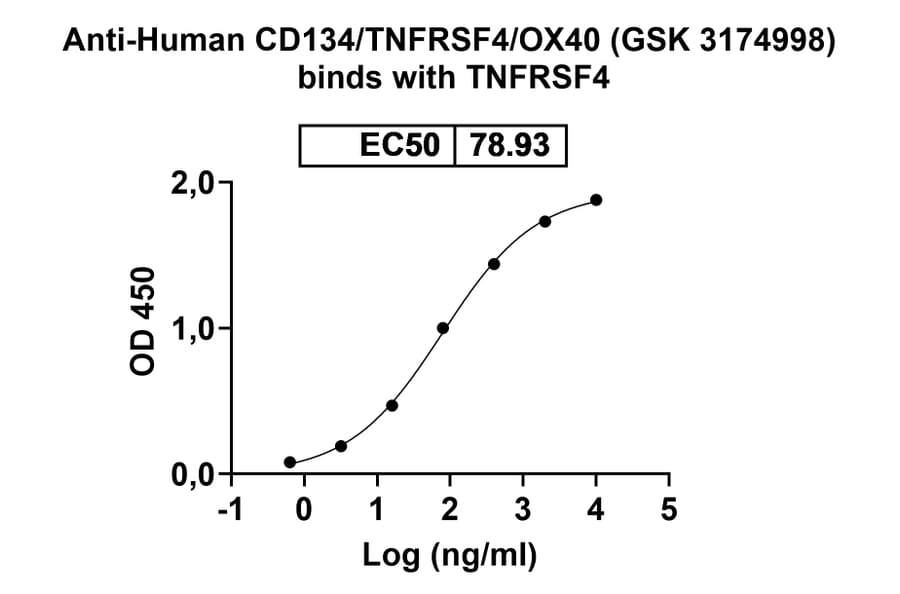 Dose-response - Anti-CD134 Antibody [GSK 3174998] Biosimilar - BSA and Azide free (A340161) - Antibodies.com