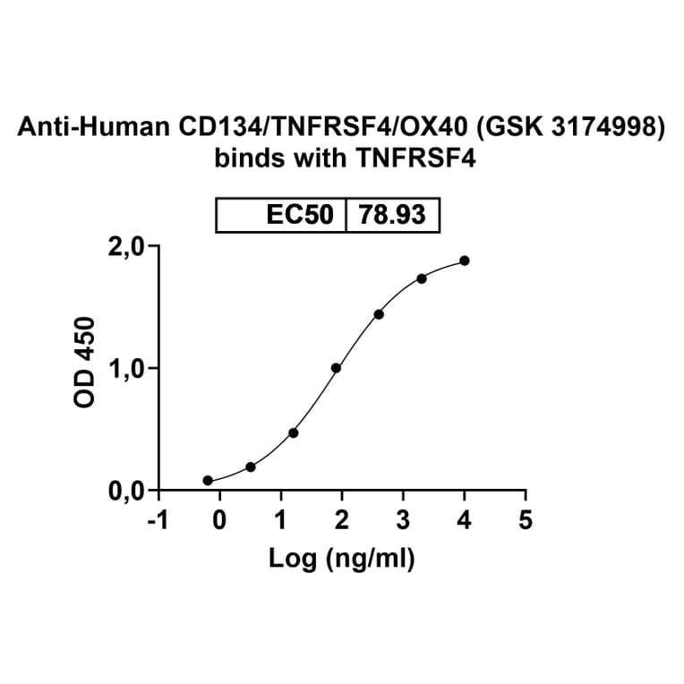 Dose-response - Anti-CD134 Antibody [GSK 3174998] Biosimilar - BSA and Azide free (A340161) - Antibodies.com