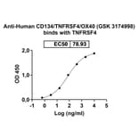 Dose-response - Anti-CD134 Antibody [GSK 3174998] Biosimilar - BSA and Azide free (A340161) - Antibodies.com