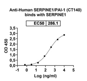 Dose-response - Anti-PAI 1 Antibody [CT14] Biosimilar - BSA and Azide free (A340166) - Antibodies.com