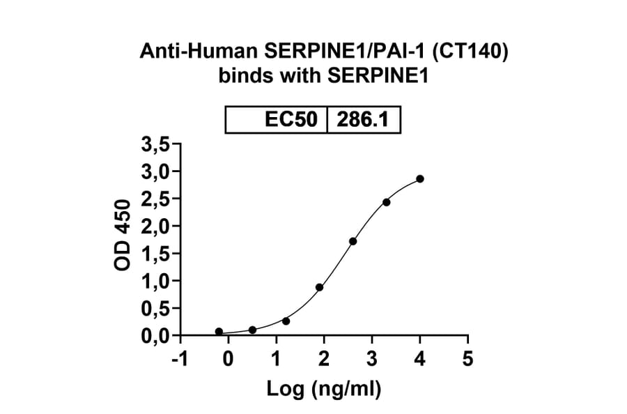 Dose-response - Anti-PAI 1 Antibody [CT14] Biosimilar - BSA and Azide free (A340166) - Antibodies.com
