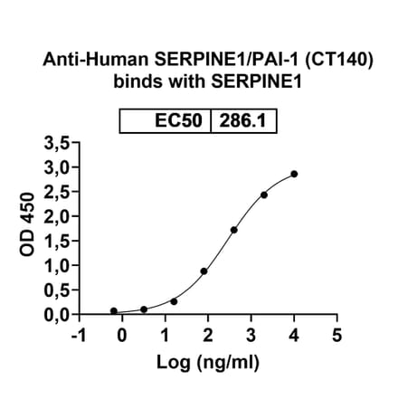 Dose-response - Anti-PAI 1 Antibody [CT14] Biosimilar - BSA and Azide free (A340166) - Antibodies.com