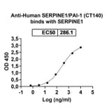 Dose-response - Anti-PAI 1 Antibody [CT14] Biosimilar - BSA and Azide free (A340166) - Antibodies.com