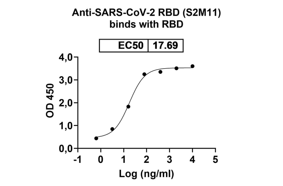 Dose-response - Anti-SARS-CoV-2 Spike Protein RBD Antibody [S2M11] Biosimilar - BSA and Azide free (A340220) - Antibodies.com