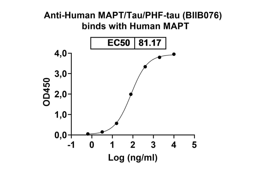 Dose-response - Anti-Tau Antibody [BIIB76] Biosimilar - BSA and Azide free (A340273) - Antibodies.com