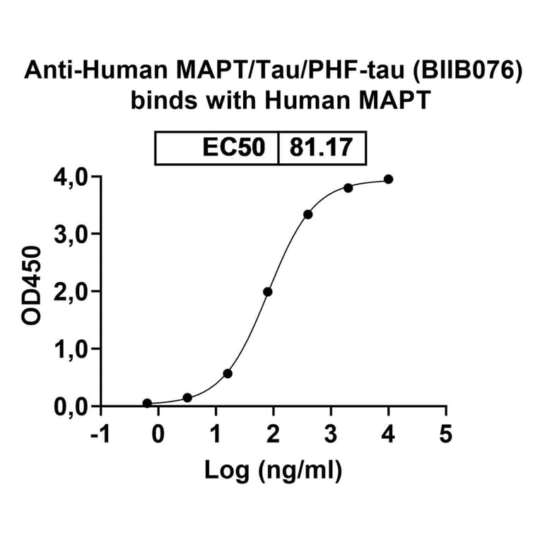 Dose-response - Anti-Tau Antibody [BIIB76] Biosimilar - BSA and Azide free (A340273) - Antibodies.com
