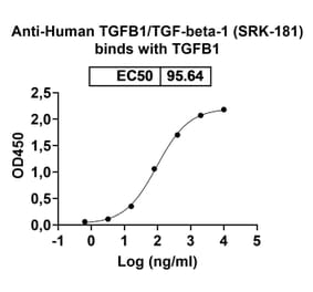 Dose respone - Anti-TGF beta 1 Antibody [SRK-181] Biosimilar - BSA and Azide free (A340293) - Antibodies.com