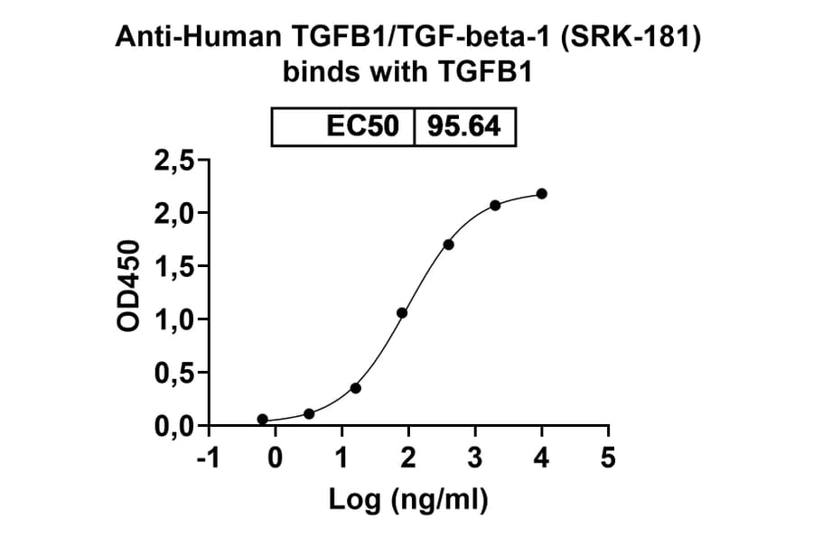 Dose respone - Anti-TGF beta 1 Antibody [SRK-181] Biosimilar - BSA and Azide free (A340293) - Antibodies.com