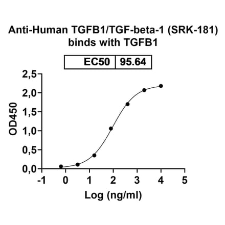 Dose respone - Anti-TGF beta 1 Antibody [SRK-181] Biosimilar - BSA and Azide free (A340293) - Antibodies.com
