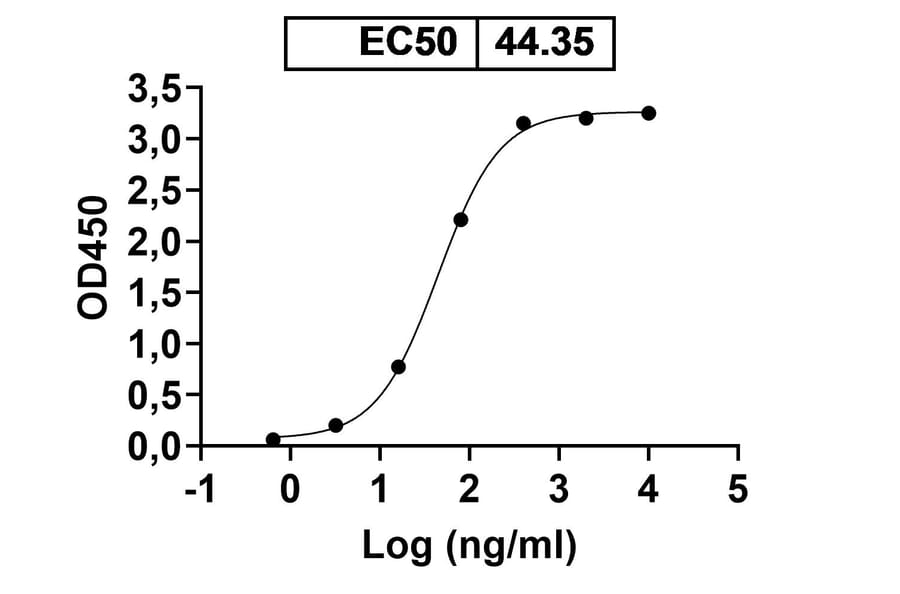 Dose-response - Anti-TNFR1 Antibody [ATROSAB] Biosimilar - BSA and Azide free (A340320) - Antibodies.com