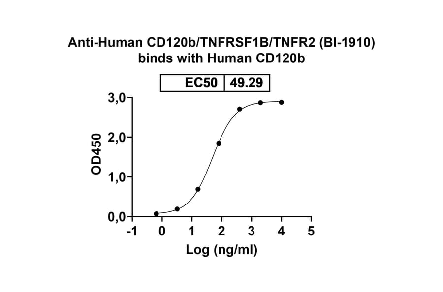 Dose-response - Anti-TNFRSF1B Antibody [BI-191] Biosimilar - BSA and Azide free (A340323) - Antibodies.com