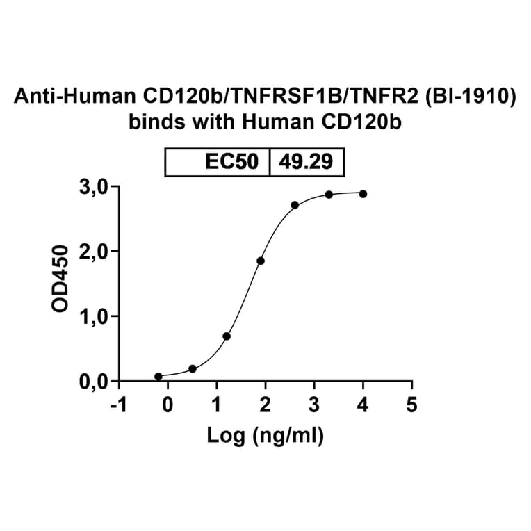 Dose-response - Anti-TNFRSF1B Antibody [BI-191] Biosimilar - BSA and Azide free (A340323) - Antibodies.com