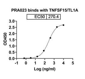Dose-response - Anti-TL1A Antibody [PRA23] Biosimilar - BSA and Azide free (A340328) - Antibodies.com