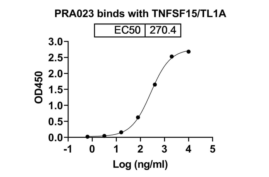 Dose-response - Anti-TL1A Antibody [PRA23] Biosimilar - BSA and Azide free (A340328) - Antibodies.com
