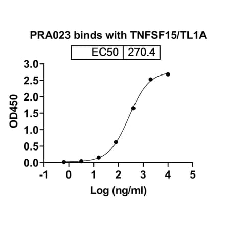 Dose-response - Anti-TL1A Antibody [PRA23] Biosimilar - BSA and Azide free (A340328) - Antibodies.com