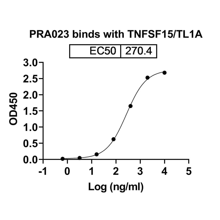 Dose-response - Anti-TL1A Antibody [PRA23] Biosimilar - BSA and Azide free (A340328) - Antibodies.com