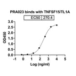 Dose-response - Anti-TL1A Antibody [PRA23] Biosimilar - BSA and Azide free (A340328) - Antibodies.com