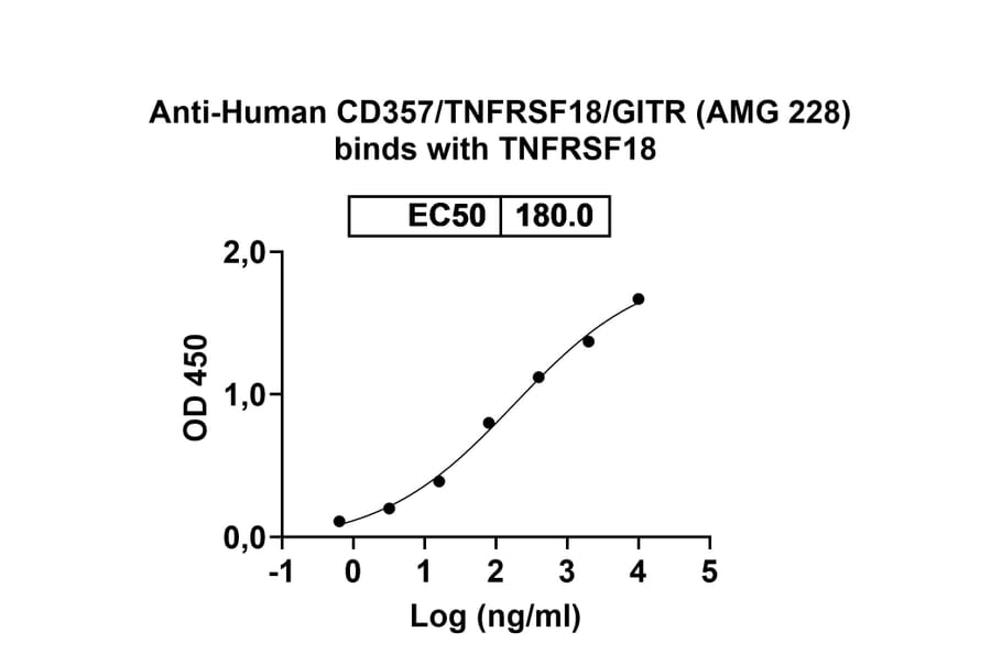 Dose-response - Anti-GITR Antibody [AMG 228] Biosimilar - BSA and Azide free (A340329) - Antibodies.com