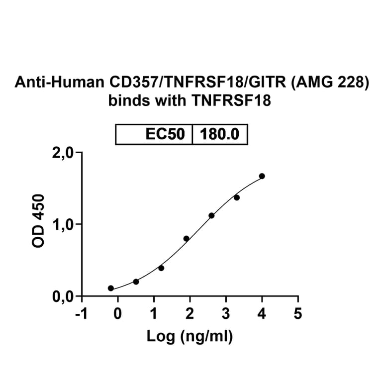 Dose-response - Anti-GITR Antibody [AMG 228] Biosimilar - BSA and Azide free (A340329) - Antibodies.com