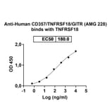Dose-response - Anti-GITR Antibody [AMG 228] Biosimilar - BSA and Azide free (A340329) - Antibodies.com