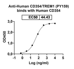 Dose-response - Anti-TREM1 Antibody [PY159] Biosimilar - BSA and Azide free (A340355) - Antibodies.com