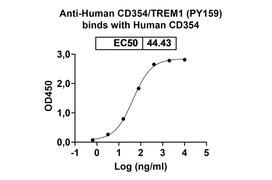 Dose-response - Anti-TREM1 Antibody [PY159] Biosimilar - BSA and Azide free (A340355) - Antibodies.com